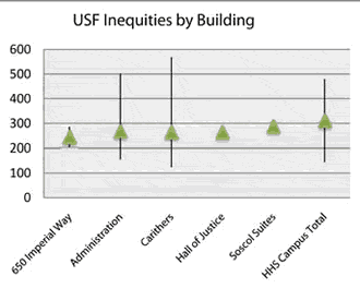 USF inequities by building